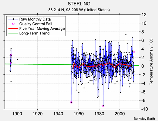 STERLING Raw Mean Temperature