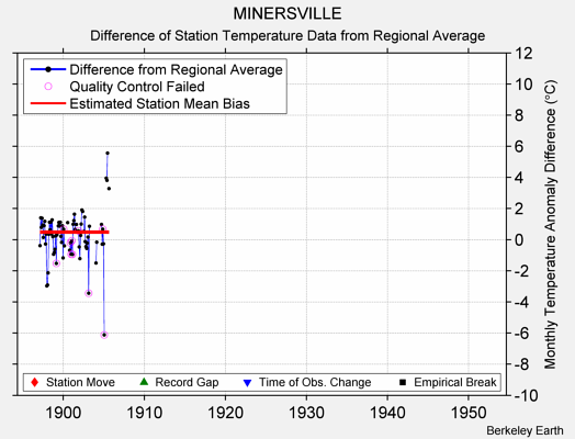 MINERSVILLE difference from regional expectation