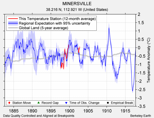 MINERSVILLE comparison to regional expectation