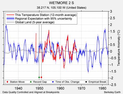 WETMORE 2 S comparison to regional expectation