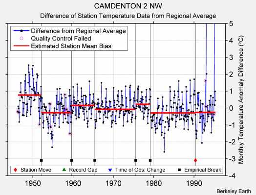 CAMDENTON 2 NW difference from regional expectation