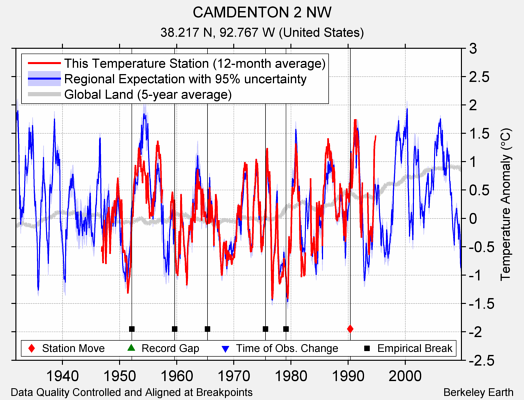 CAMDENTON 2 NW comparison to regional expectation