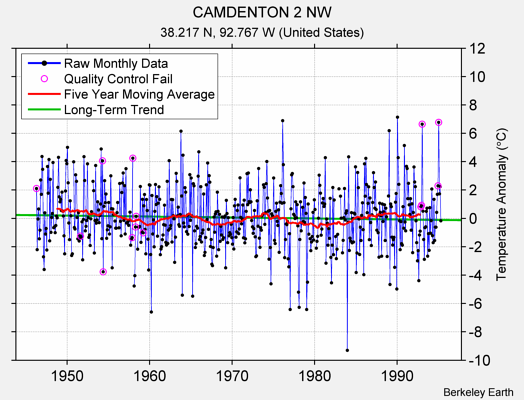 CAMDENTON 2 NW Raw Mean Temperature