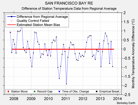 SAN FRANCISCO BAY RE difference from regional expectation