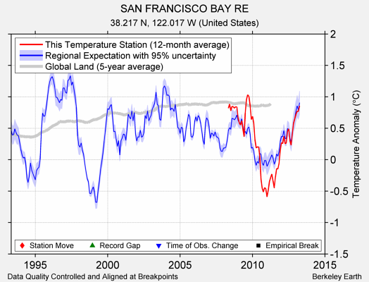 SAN FRANCISCO BAY RE comparison to regional expectation