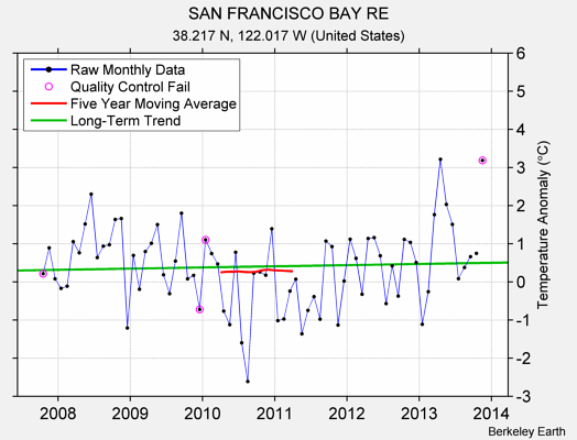 SAN FRANCISCO BAY RE Raw Mean Temperature