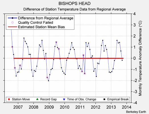 BISHOPS HEAD difference from regional expectation