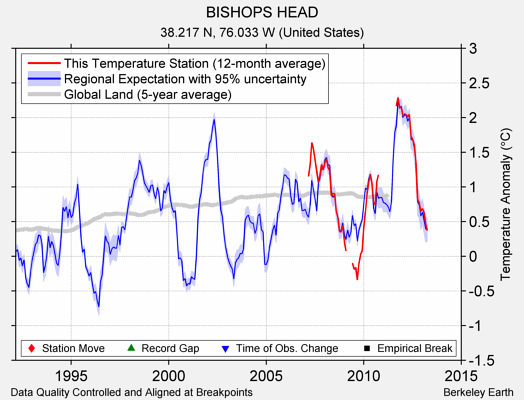 BISHOPS HEAD comparison to regional expectation