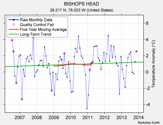 BISHOPS HEAD Raw Mean Temperature