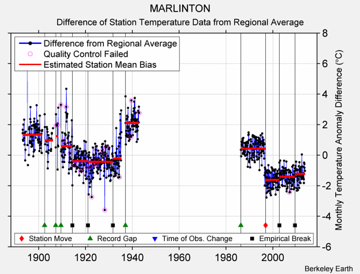 MARLINTON difference from regional expectation