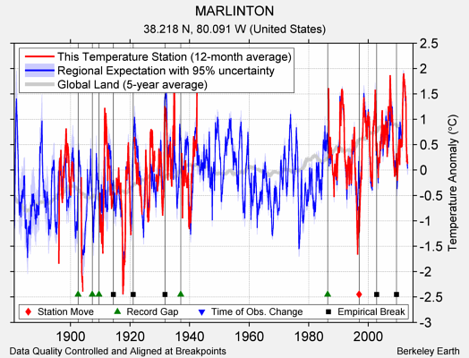 MARLINTON comparison to regional expectation