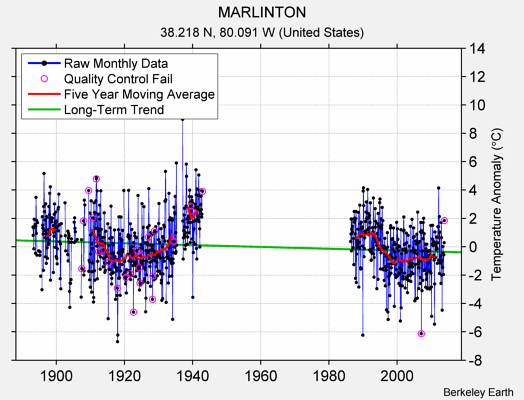 MARLINTON Raw Mean Temperature