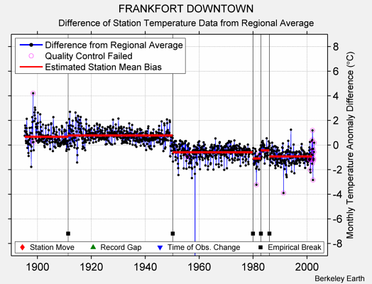 FRANKFORT DOWNTOWN difference from regional expectation