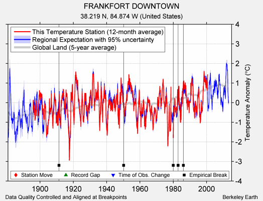 FRANKFORT DOWNTOWN comparison to regional expectation