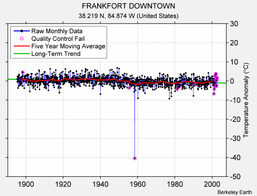 FRANKFORT DOWNTOWN Raw Mean Temperature