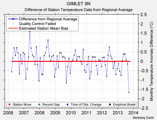 GIMLET 9N difference from regional expectation