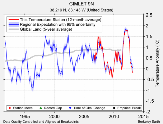 GIMLET 9N comparison to regional expectation