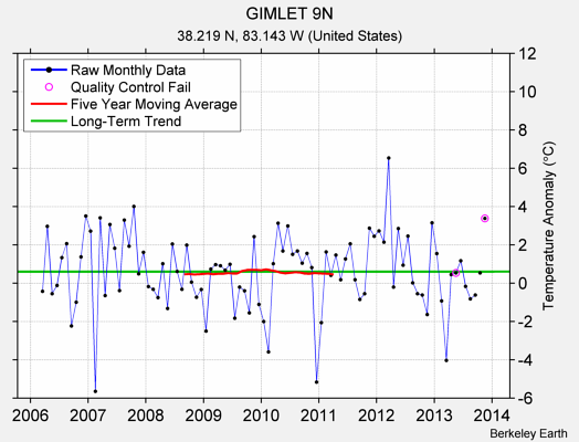 GIMLET 9N Raw Mean Temperature