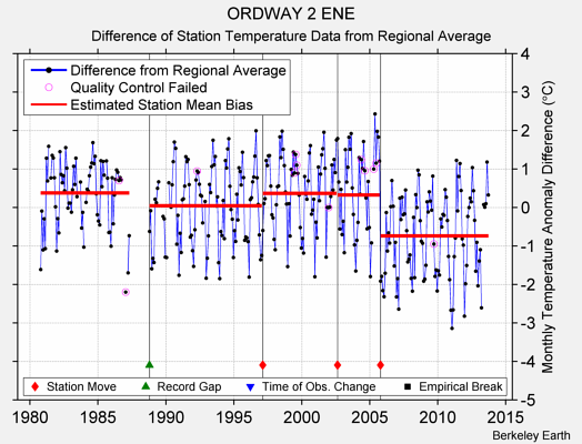 ORDWAY 2 ENE difference from regional expectation