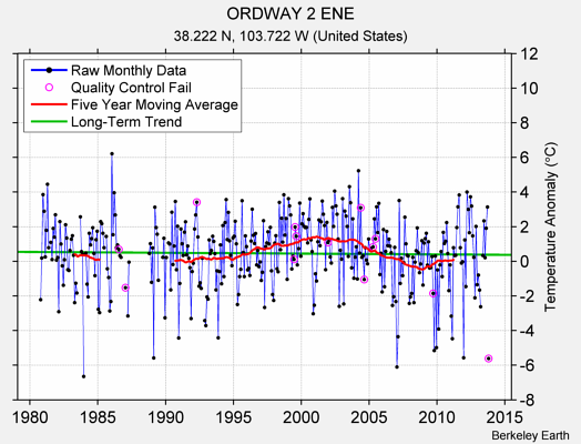 ORDWAY 2 ENE Raw Mean Temperature