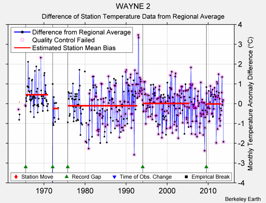 WAYNE 2 difference from regional expectation