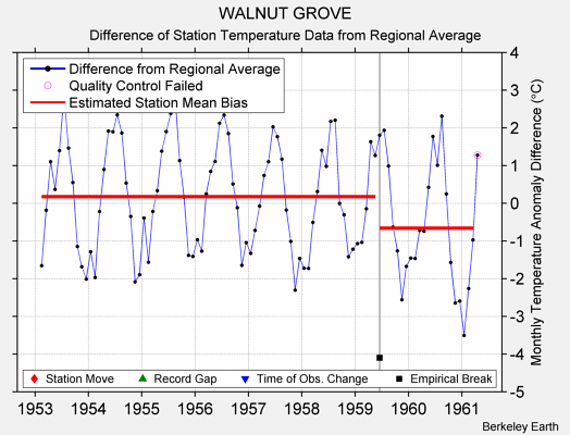 WALNUT GROVE difference from regional expectation