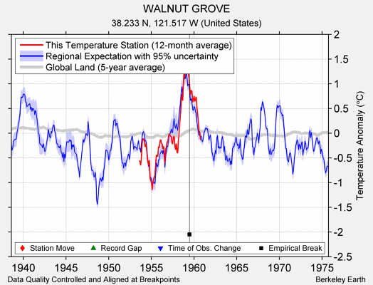 WALNUT GROVE comparison to regional expectation