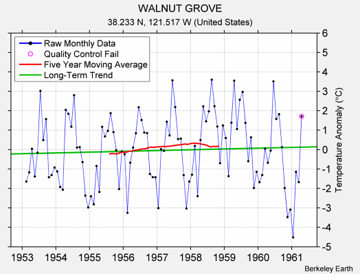 WALNUT GROVE Raw Mean Temperature