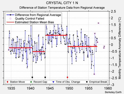 CRYSTAL CITY 1 N difference from regional expectation