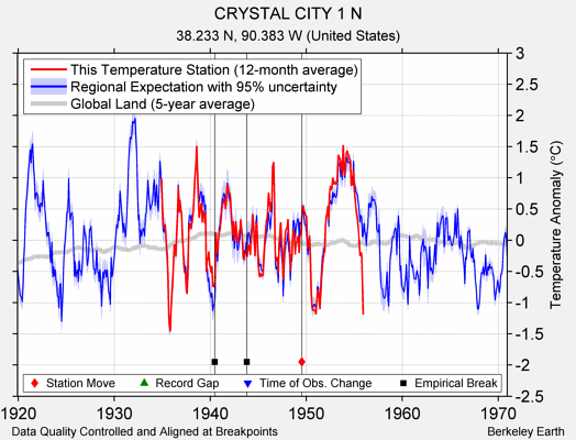 CRYSTAL CITY 1 N comparison to regional expectation