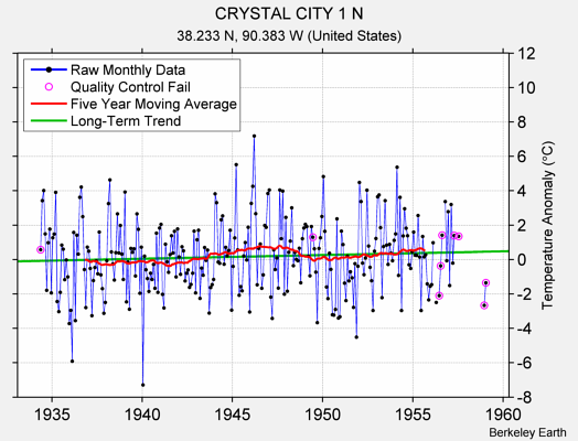 CRYSTAL CITY 1 N Raw Mean Temperature