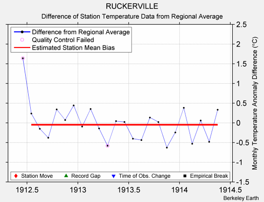 RUCKERVILLE difference from regional expectation