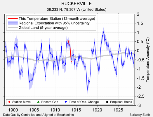 RUCKERVILLE comparison to regional expectation