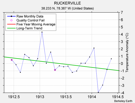 RUCKERVILLE Raw Mean Temperature