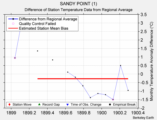 SANDY POINT (1) difference from regional expectation