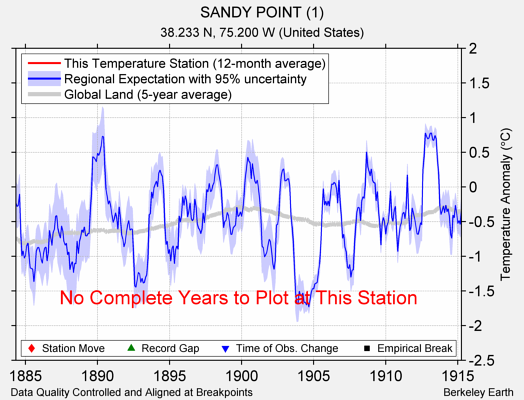 SANDY POINT (1) comparison to regional expectation