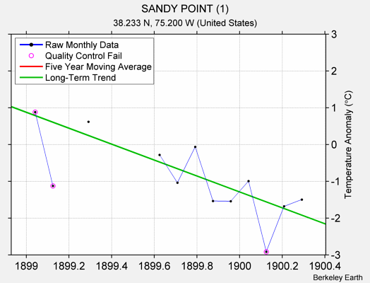 SANDY POINT (1) Raw Mean Temperature