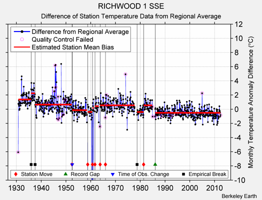 RICHWOOD 1 SSE difference from regional expectation