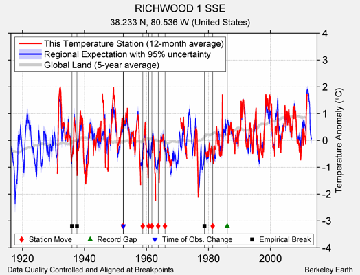 RICHWOOD 1 SSE comparison to regional expectation