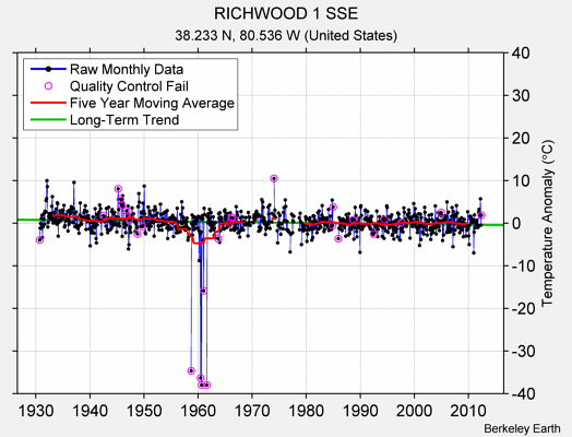 RICHWOOD 1 SSE Raw Mean Temperature