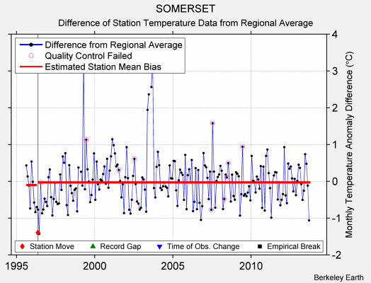 SOMERSET difference from regional expectation