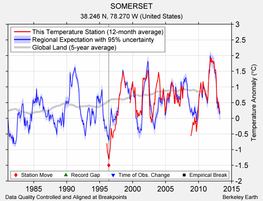 SOMERSET comparison to regional expectation