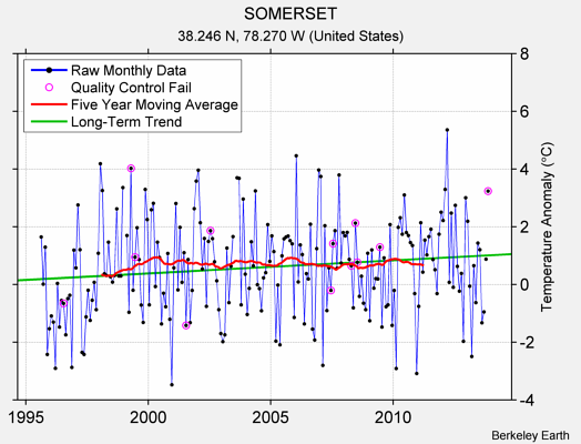 SOMERSET Raw Mean Temperature