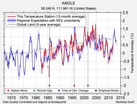 ANGLE comparison to regional expectation