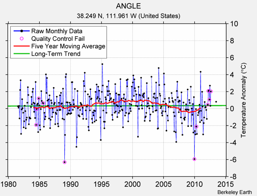 ANGLE Raw Mean Temperature