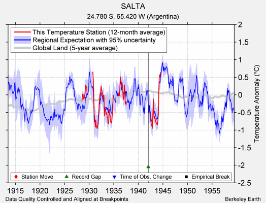 SALTA comparison to regional expectation