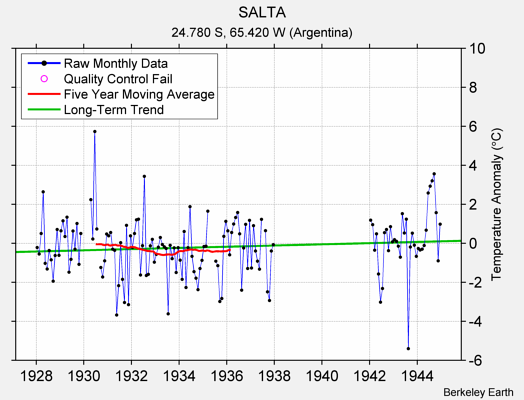 SALTA Raw Mean Temperature