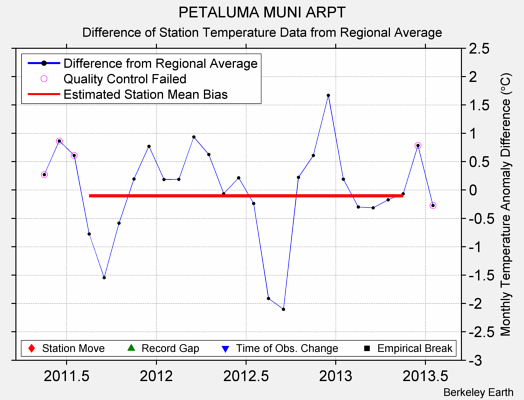 PETALUMA MUNI ARPT difference from regional expectation