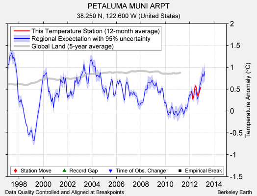 PETALUMA MUNI ARPT comparison to regional expectation