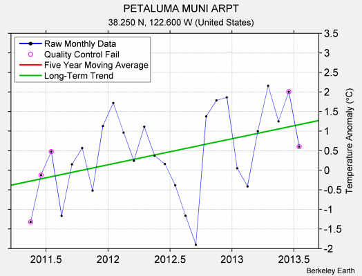 PETALUMA MUNI ARPT Raw Mean Temperature